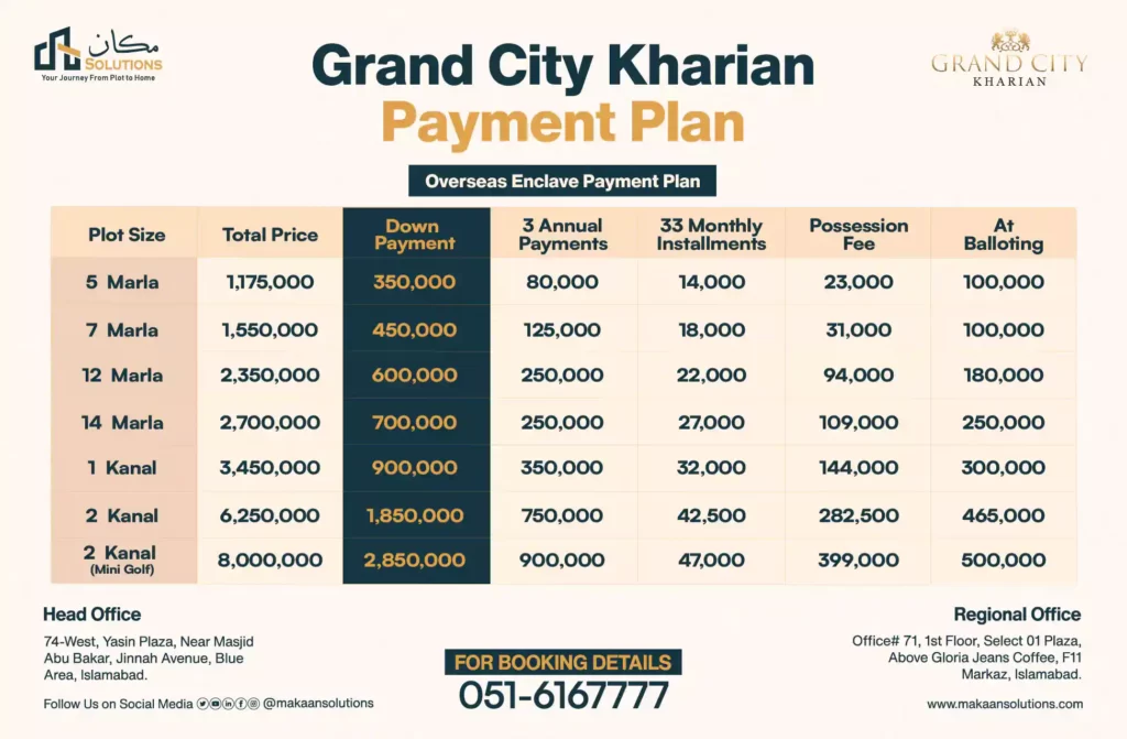 grand city kharian overseas block payment plan